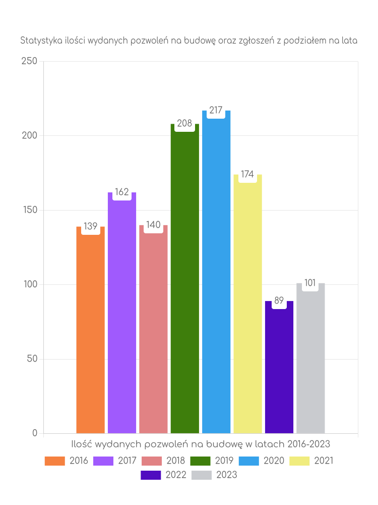 Zestawienie statystyk pozwoleń na budowę w gminie Zwoleń